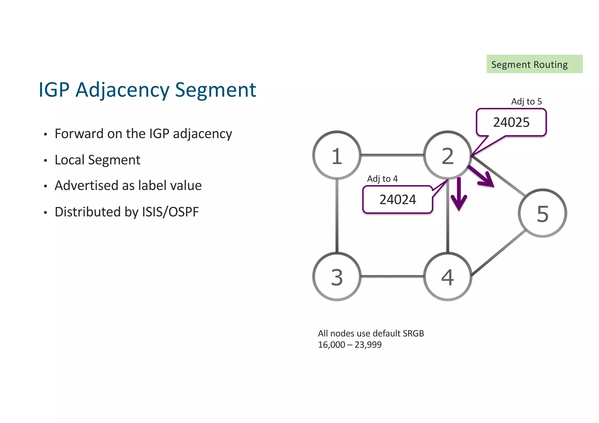 • Forward on the IGP adjacency
• Local Segment
• Advertised as label value
• Distributed by ISIS/OSPF
IGP Adjacency Segment
1 2
3 4
5
24024
24025
Adj to 5
Adj to 4
All nodes use default SRGB
16,000 – 23,999
Segment Routing
 