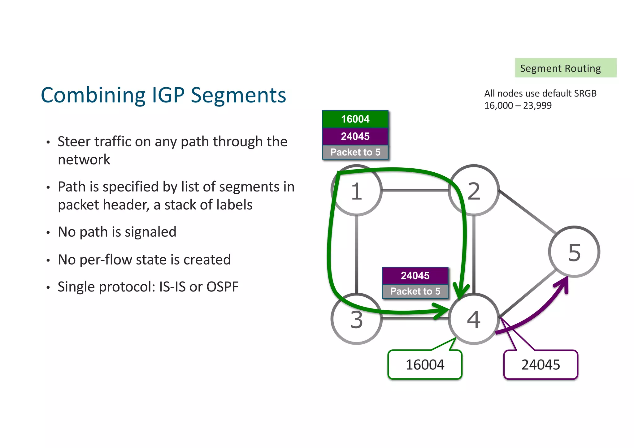 • Steer traffic on any path through the
network
• Path is specified by list of segments in
packet header, a stack of labels
• No path is signaled
• No per-flow state is created
• Single protocol: IS-IS or OSPF
Combining IGP Segments
1 2
3 4
5
16004 24045
16004
24045
Packet to 5
24045
Packet to 5
All nodes use default SRGB
16,000 – 23,999
Segment Routing
 