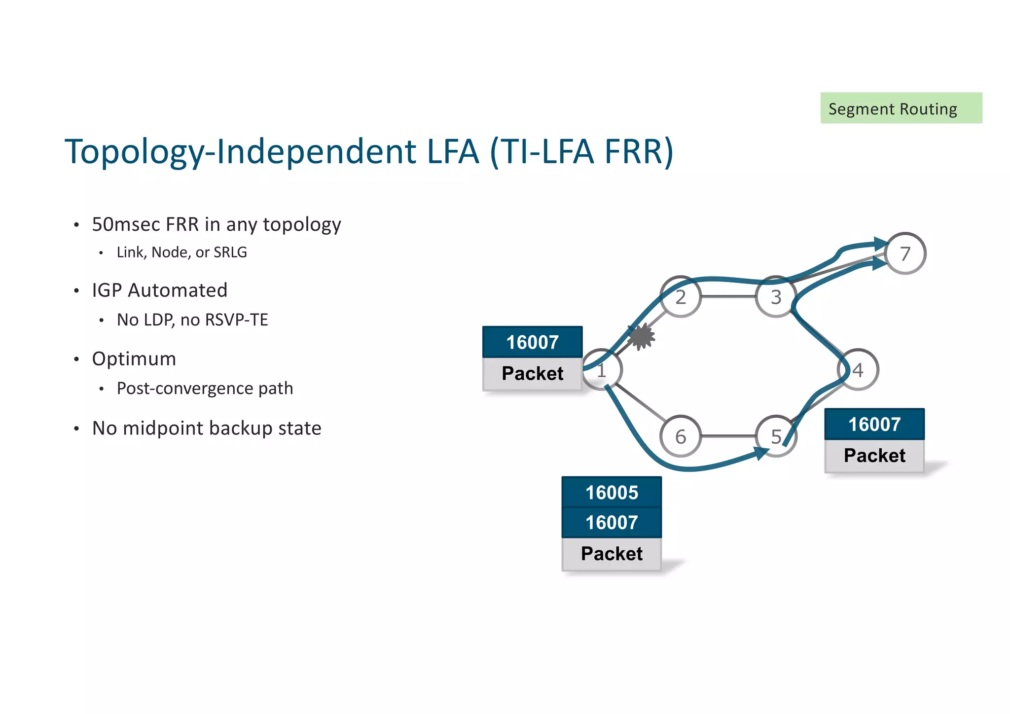 • 50msec FRR in any topology
• Link, Node, or SRLG
• IGP Automated
• No LDP, no RSVP-TE
• Optimum
• Post-convergence path
• No midpoint backup state
Topology-Independent LFA (TI-LFA FRR)
1
2 3
4
6 5
7
Packet
16007
Packet
16007
Packet
16007
16005
Segment Routing
 