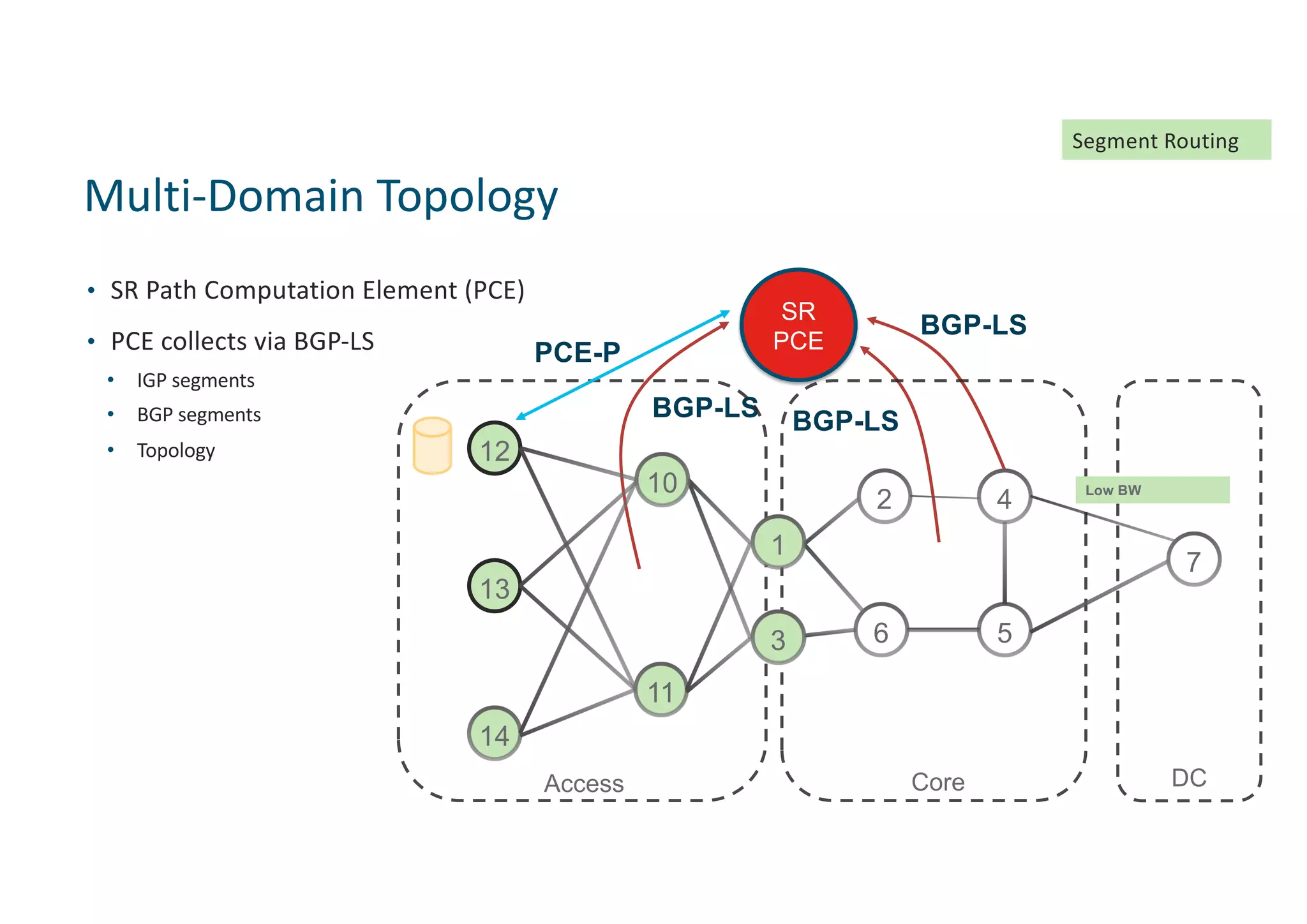 Multi-Domain Topology
• SR Path Computation Element (PCE)
• PCE collects via BGP-LS
• IGP segments
• BGP segments
• Topology
DC
BGP-LS
10
11
12
13
14
2 4
6 5
7
Core
3
1
Low BW
BGP-LS
BGP-LS
SR
PCE
Segment Routing
Access
PCE-P
 