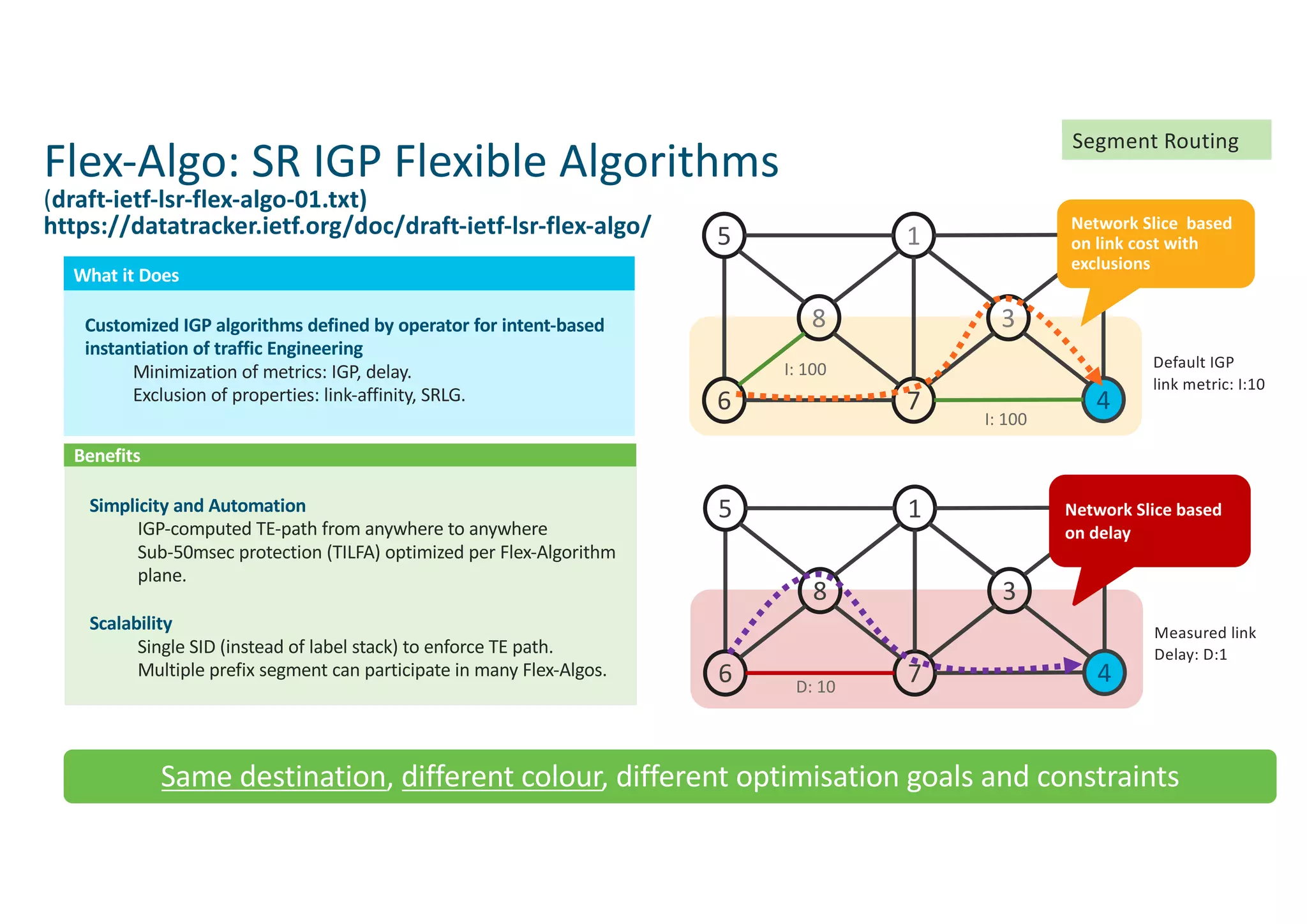 Flex-Algo: SR IGP Flexible Algorithms
(draft-ietf-lsr-flex-algo-01.txt)
https://datatracker.ietf.org/doc/draft-ietf-lsr-flex-algo/
What it Does
Customized IGP algorithms defined by operator for intent-based
instantiation of traffic Engineering
Minimization of metrics: IGP, delay.
Exclusion of properties: link-affinity, SRLG.
Benefits
Simplicity and Automation
IGP-computed TE-path from anywhere to anywhere
Sub-50msec protection (TILFA) optimized per Flex-Algorithm
plane.
Scalability
Single SID (instead of label stack) to enforce TE path.
Multiple prefix segment can participate in many Flex-Algos.
5 1
6 7
8 3
2
4
I: 100 Default IGP
link metric: I:10
5 1
6 7
8 3
2
4D: 10
Measured link
Delay: D:1
Network Slice based
on link cost with
exclusions
Network Slice based
on delay
I: 100
Same destination, different colour, different optimisation goals and constraints
Segment Routing
 
