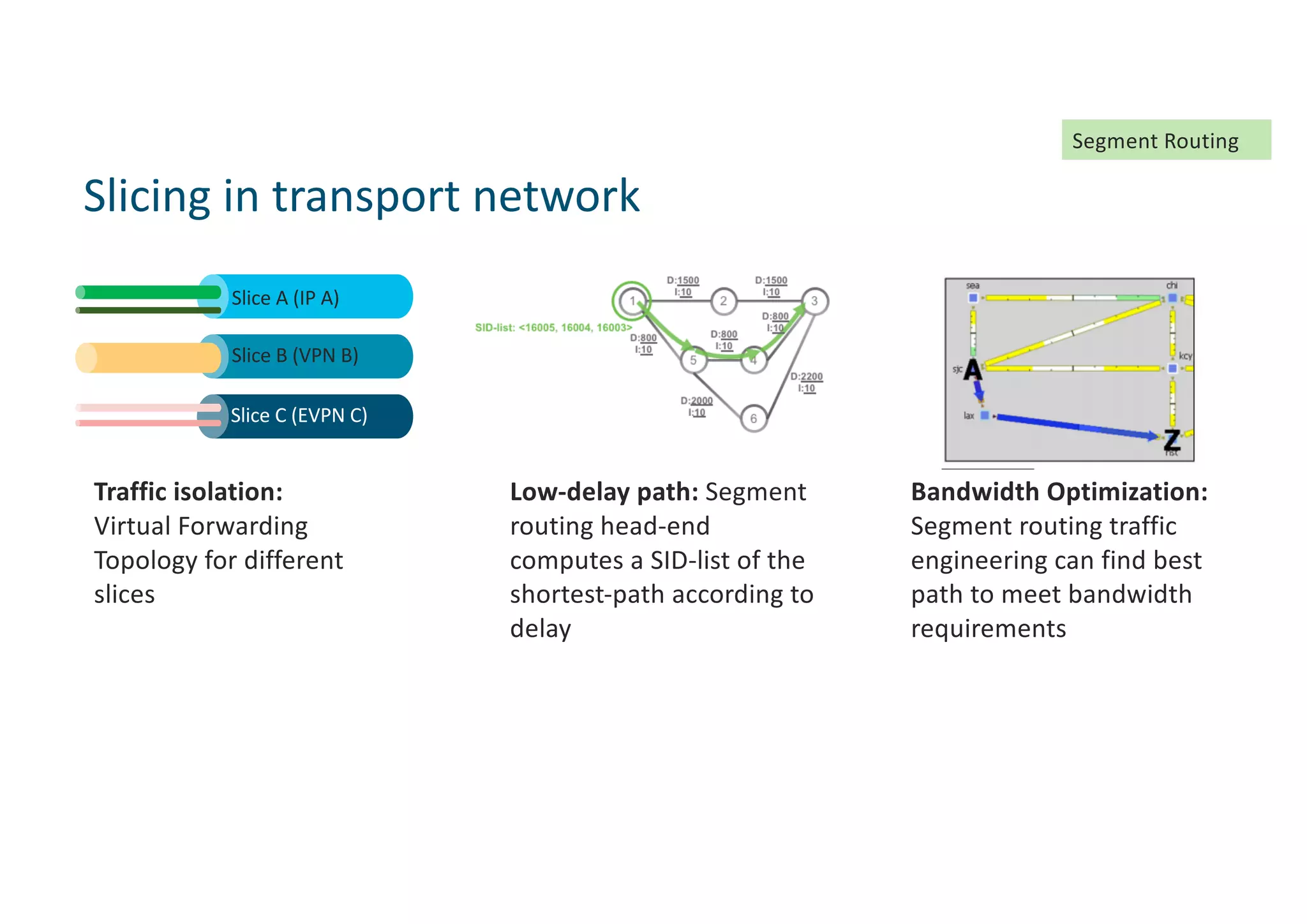 Slicing in transport network
Slice A (IP A)
Slice B (VPN B)
Slice C (EVPN C)
Traffic isolation:
Virtual Forwarding
Topology for different
slices
Low-delay path: Segment
routing head-end
computes a SID-list of the
shortest-path according to
delay
Bandwidth Optimization:
Segment routing traffic
engineering can find best
path to meet bandwidth
requirements
Segment Routing
 