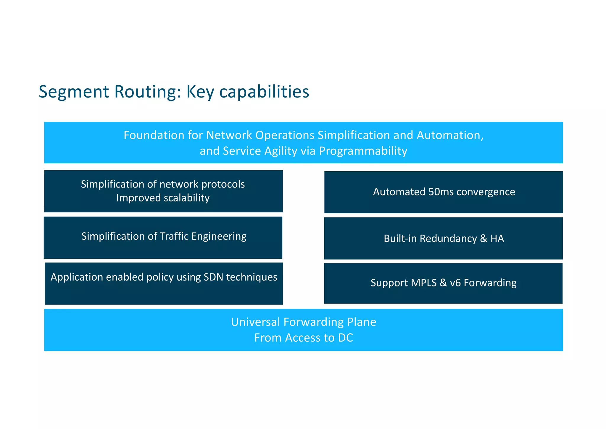 Segment Routing: Key capabilities
Foundation for Network Operations Simplification and Automation,
and Service Agility via Programmability
Simplification of network protocols
Improved scalability
Simplification of Traffic Engineering
Application enabled policy using SDN techniques Support MPLS & v6 Forwarding
Built-in Redundancy & HA
Universal Forwarding Plane
From Access to DC
Automated 50ms convergence
 
