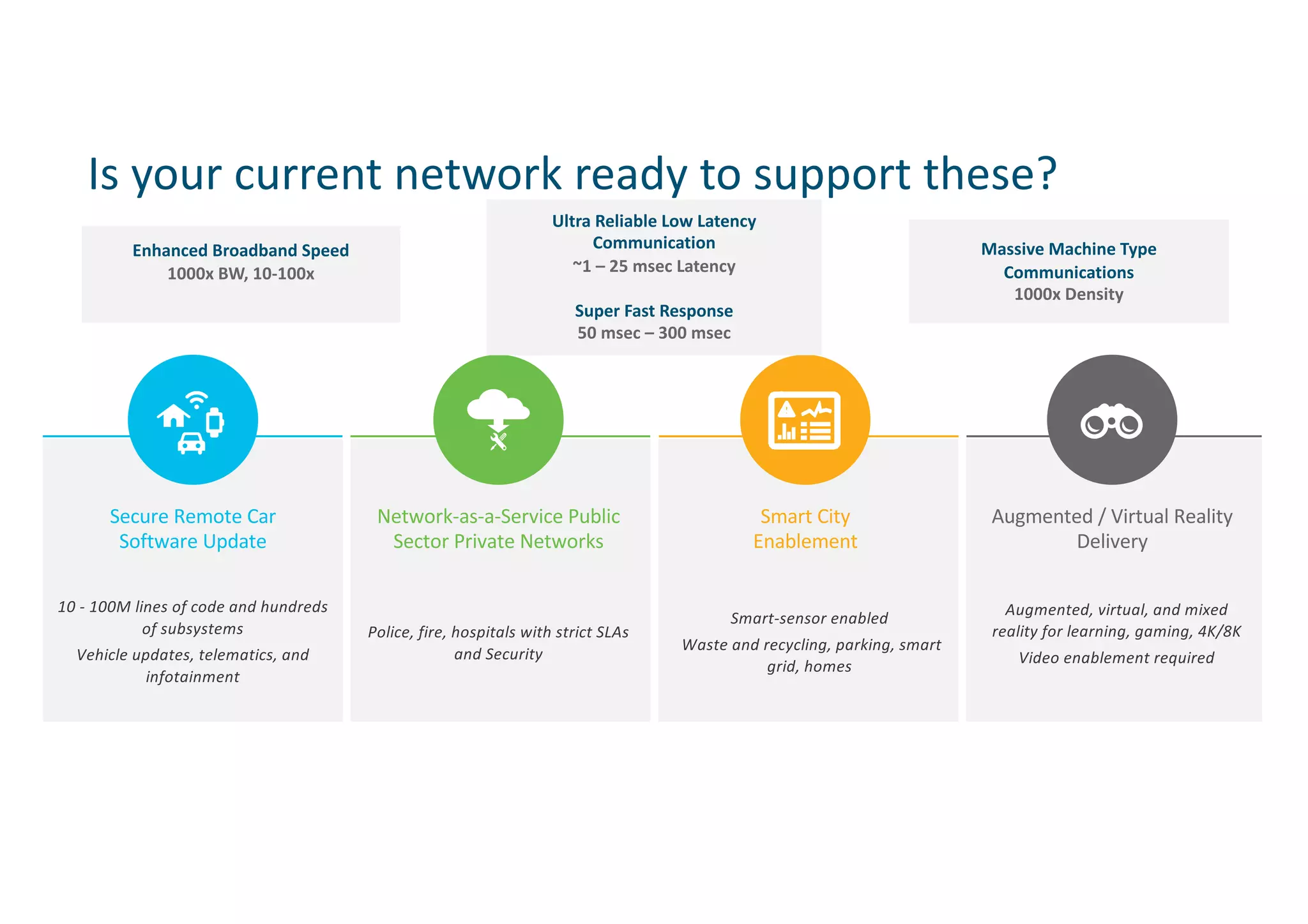 Is your current network ready to support these?
10 - 100M lines of code and hundreds
of subsystems
Vehicle updates, telematics, and
infotainment
Secure Remote Car
Software Update
Police, fire, hospitals with strict SLAs
and Security
Network-as-a-Service Public
Sector Private Networks
Smart-sensor enabled
Waste and recycling, parking, smart
grid, homes
Smart City
Enablement
Augmented, virtual, and mixed
reality for learning, gaming, 4K/8K
Video enablement required
Augmented / Virtual Reality
Delivery
Enhanced Broadband Speed
1000x BW, 10-100x
Ultra Reliable Low Latency
Communication
~1 – 25 msec Latency
Super Fast Response
50 msec – 300 msec
Massive Machine Type
Communications
1000x Density
 
