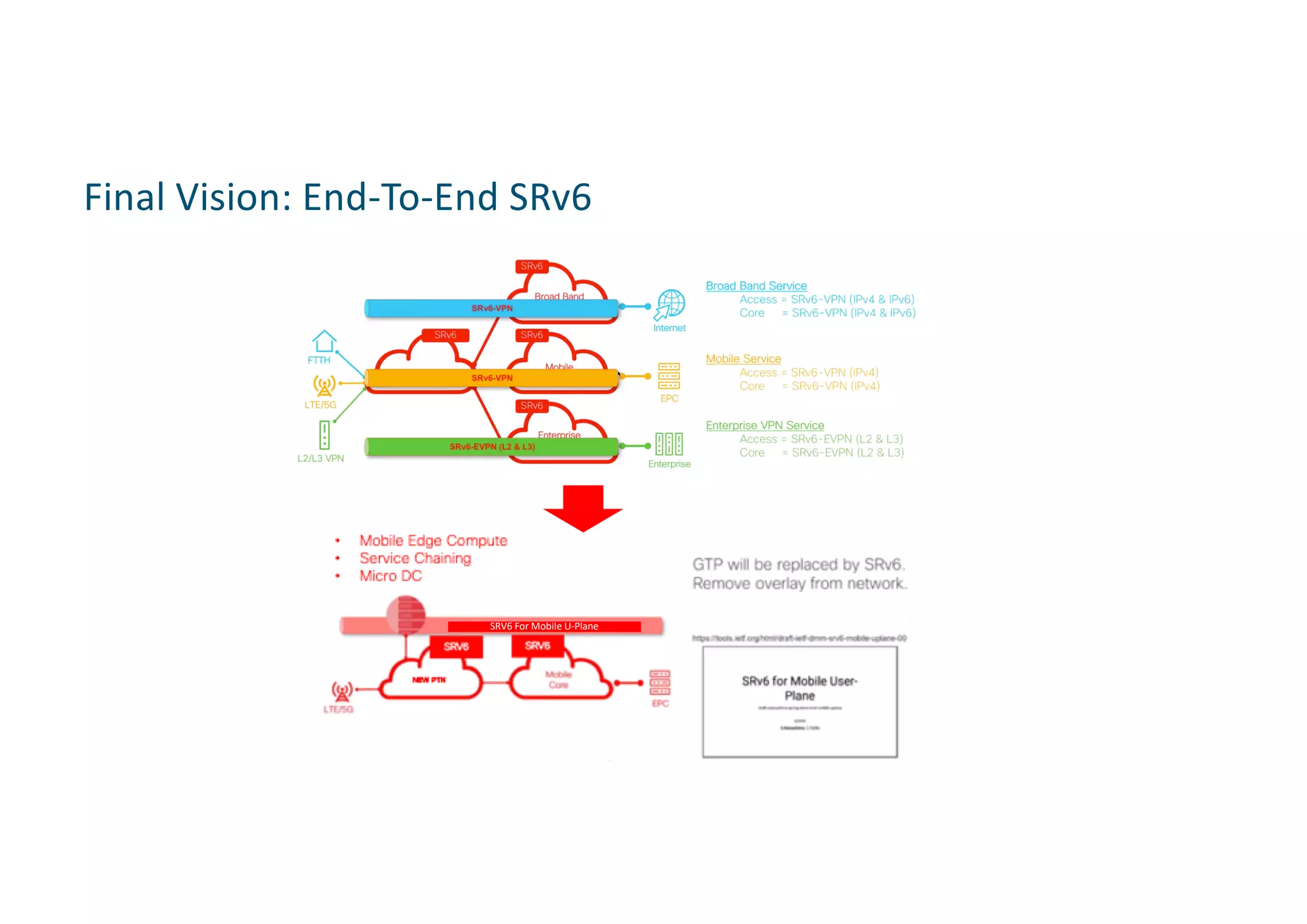 Final Vision: End-To-End SRv6
SRV6 For Mobile U-Plane
 