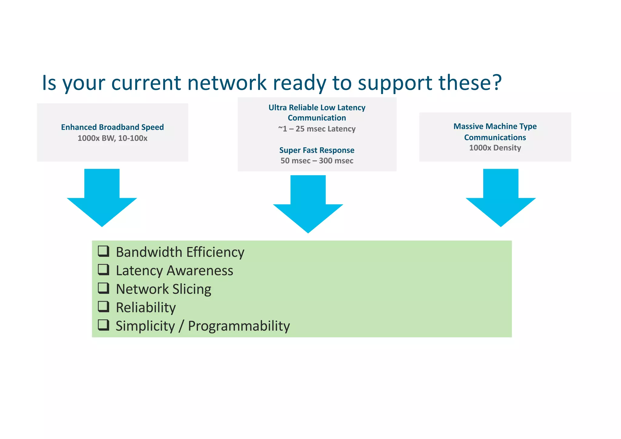 Is your current network ready to support these?
q Bandwidth Efficiency
q Latency Awareness
q Network Slicing
q Reliability
q Simplicity / Programmability
Enhanced Broadband Speed
1000x BW, 10-100x
Massive Machine Type
Communications
1000x Density
Ultra Reliable Low Latency
Communication
~1 – 25 msec Latency
Super Fast Response
50 msec – 300 msec
 