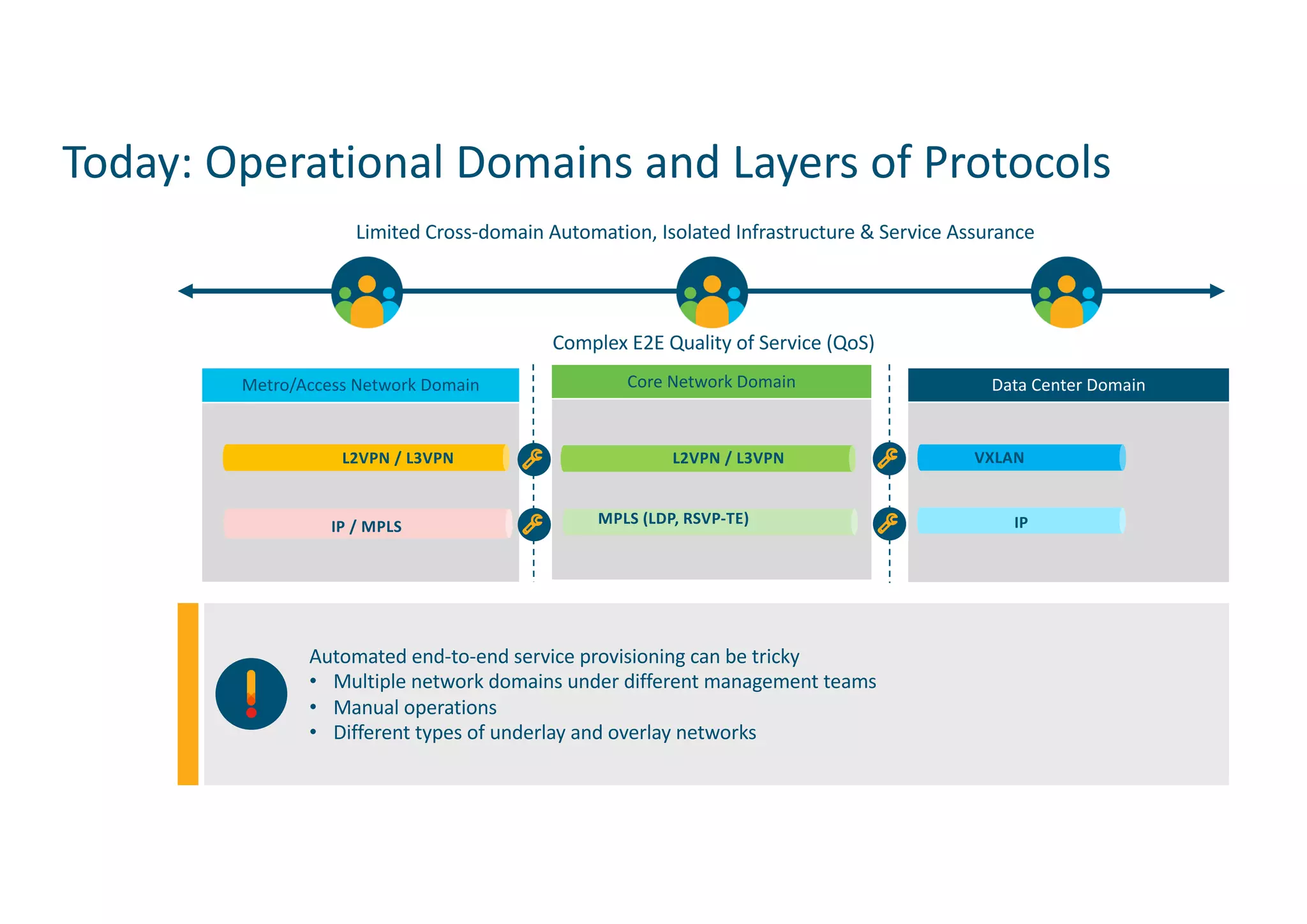 Aggregation
Today: Operational Domains and Layers of Protocols
Metro/Access Network Domain Core Network Domain Data Center Domain
Limited Cross-domain Automation, Isolated Infrastructure & Service Assurance
Automated end-to-end service provisioning can be tricky
• Multiple network domains under different management teams
• Manual operations
• Different types of underlay and overlay networks
IPMPLS (LDP, RSVP-TE)
L2VPN / L3VPN L2VPN / L3VPN VXLAN
Complex E2E Quality of Service (QoS)
IP / MPLS
 