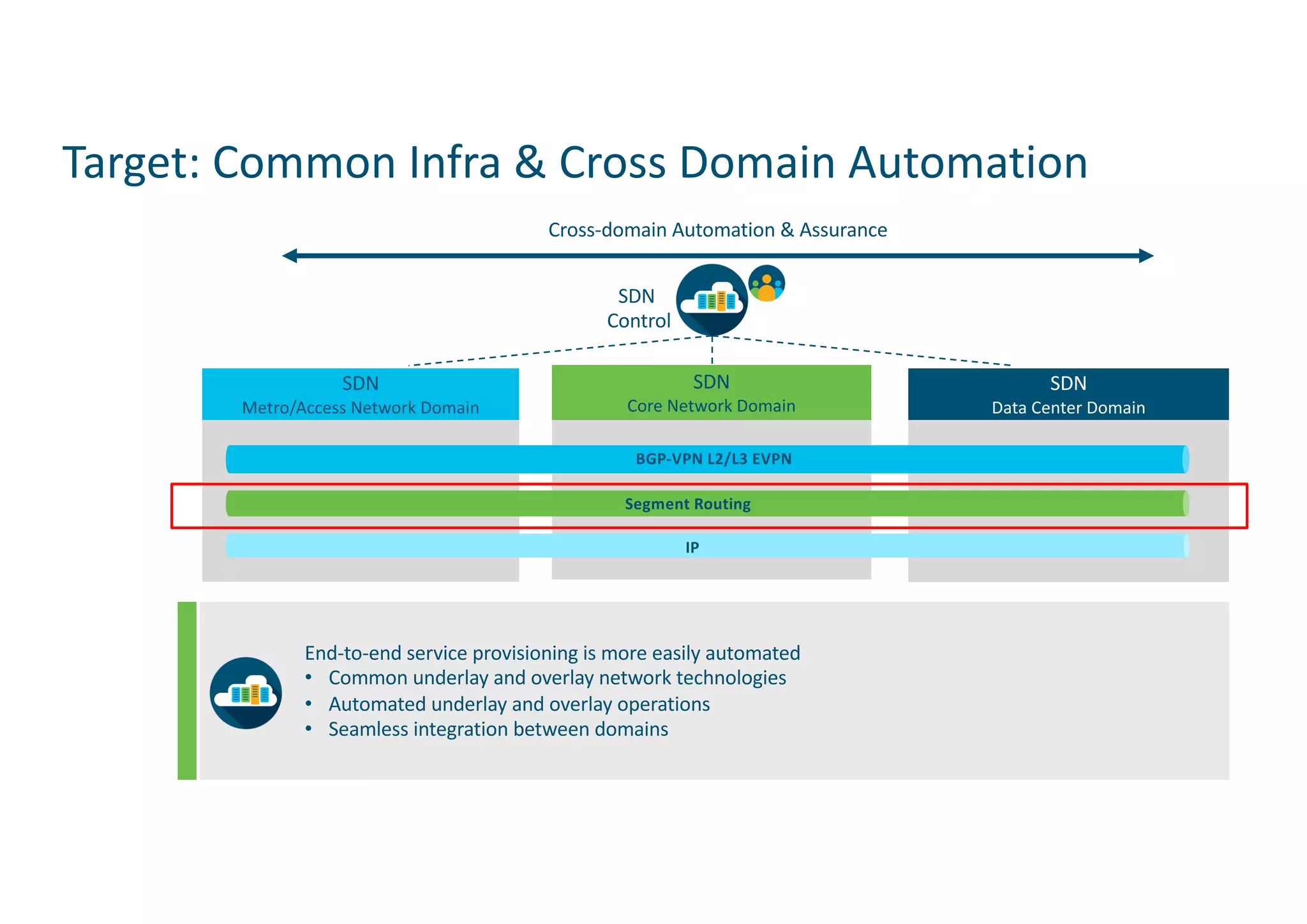 Aggregation
SDN
Metro/Access Network Domain
SDN
Core Network Domain
SDN
Data Center Domain
Segment Routing
BGP-VPN L2/L3 EVPN
Cross-domain Automation & Assurance
SDN
Control
End-to-end service provisioning is more easily automated
• Common underlay and overlay network technologies
• Automated underlay and overlay operations
• Seamless integration between domains
IP
Target: Common Infra & Cross Domain Automation
 