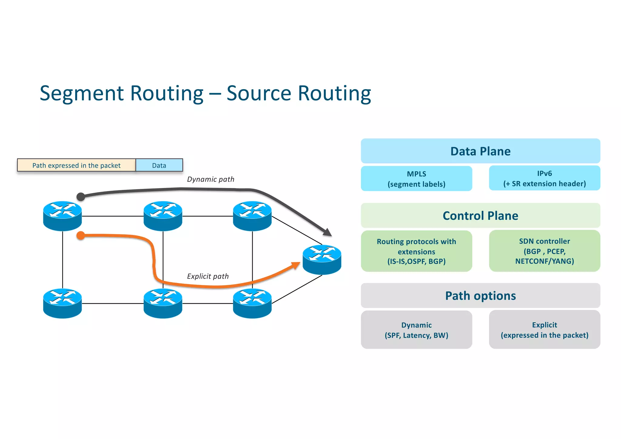 Segment Routing – Source Routing
Path expressed in the packet Data
Dynamic path
Explicit path
Path options
Dynamic
(SPF, Latency, BW)
Explicit
(expressed in the packet)
Control Plane
Routing protocols with
extensions
(IS-IS,OSPF, BGP)
SDN controller
(BGP , PCEP,
NETCONF/YANG)
Data Plane
MPLS
(segment labels)
IPv6
(+ SR extension header)
 