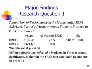 Major Findings Research Question 1 Comparison of Performance in the Mathematics TAKS  Exit-Level Test of  African American Students Enrolled in  Track 1 vs. Track 2   Mean  % Passed TAKS   t  Sig. Track 1  2168.34  76.5  6.857*  0.000 Track 2  2321.69  100.0 * Significant at p ≤ 0.05 Null hypothesis was rejected.   (Students in Track 2 scored  significantly higher on the TAKS test compared to students in Track 1). 