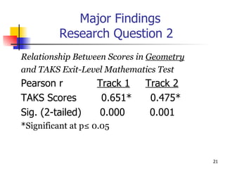 Major Findings Research Question 2 Relationship Between Scores in  Geometry and TAKS Exit-Level Mathematics Test Pearson r  Track 1   Track 2 TAKS Scores  0.651*  0.475*  Sig. (2-tailed)  0.000  0.001 * Significant at p≤ 0.05 