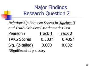 Major Findings Research Question 2 Relationship Between Scores in  Algebra II and TAKS Exit-Level Mathematics Test Pearson r  Track 1   Track 2 TAKS Scores  0.503*  0.435*  Sig. (2-tailed)  0.000  0.002 *Significant at p ≤ 0.05 