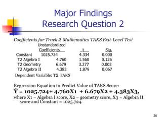 Major Findings Research Question 2 Coefficients for Track  2  Mathematics TAKS Exit-Level Test Unstandardized  Coefficients  t  Sig. Constant  1025.724  4.334  0.000  T2 Algebra I  4.760  1.560  0.126 T2 Geometry  6.679  3.277  0.002  T2 Algebra II  4.383  1.879  0.067 Dependent Variable: T 2  TAKS   Regression Equation to Predict Value of TAKS Score: Ŷ = 1025.724+ 4.760X1  + 6.679X2 + 4.383X3,   where X1 = Algebra I score, X2 = geometry score, X3 = Algebra II score and Constant = 1025.724.  