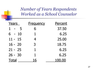 Number of Years Respondents    Worked as a School Counselor Years    Frequency   Percent 1  -  5   6     37.50 6  -  10   1     6.25 11 -  15   4   25.00 16 -  20  3   18.75 21 -  25   1   6.25 26 -  30   1   6.25 Total   16   100.00 