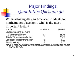 Major Findings   Qualitative Question 3b When advising African American students for  mathematics placement, what is the most  important factor?  Factors   Frequency  Percent* Student’s desire for more  challenging courses   11 68.75 Teacher’s recommendation    4 25.00 Counselor’s recommendation   0   0.00 Family history   0   0.00 *Due to less than total documented responses, percentages do not add up to 100. 