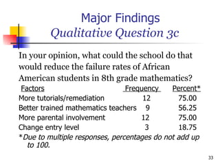 Major Findings   Qualitative Question 3c In your opinion, what could the school do that  would reduce the failure rates of African  American students in 8th grade mathematics? Factors     Frequency  Percent* More tutorials/remediation   12   75.00 Better trained mathematics teachers  9   56.25 More parental involvement   12   75.00 Change entry level    3   18.75 * Due to multiple responses, percentages do not add up to 100. 