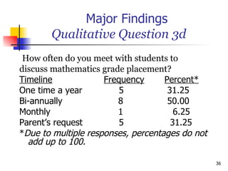 Major Findings   Qualitative Question 3d How often do you meet with students to  discuss mathematics grade placement? Timeline   Frequency   Percent* One time a year    5   31.25 Bi-annually   8   50.00 Monthly   1   6.25 Parent’s request   5   31.25 * Due to multiple responses, percentages do not add up to 100.  