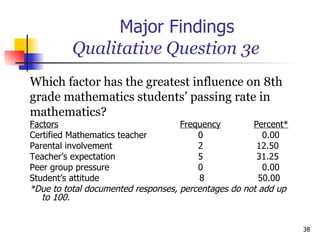 Major Findings   Qualitative Question 3e Which factor has the greatest influence on 8th  grade mathematics students’ passing rate in  mathematics? Factors     Frequency   Percent* Certified Mathematics teacher    0   0.00 Parental involvement   2    12.50 Teacher’s expectation   5  31.25 Peer group pressure   0     0.00 Student’s attitude    8   50.00 *Due to total documented responses, percentages do not add up to 100. 