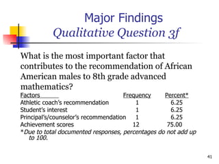 Major Findings   Qualitative Question 3f What is the most important factor that  contributes to the recommendation of African American males to 8th grade advanced  mathematics? Factors    Frequency   Percent* Athletic coach’s recommendation    1   6.25 Student’s interest   1    6.25 Principal’s/counselor’s recommendation  1   6.25 Achievement scores   12   75.00 * Due to total documented responses, percentages do not add up to 100. 