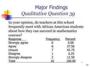 Major Findings   Qualitative Question 3g In your opinion, do teachers at this school  frequently meet with African American students  about how they can succeed in mathematics  courses? Response    Frequency  Percent Strongly agree   0   0.00 Agree   6   37.50 Unsure   7   43.75 Disagree   1   6.25 Strongly disagree   2   12.50 Total  16  100.00   
