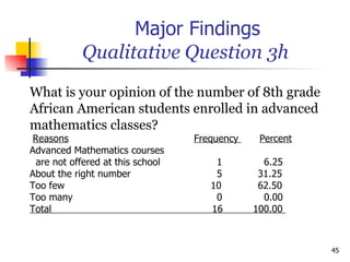 Major Findings   Qualitative Question 3h What is your opinion of the number of 8th grade  African American students enrolled in advanced  mathematics classes?  Reasons     Frequency  Percent Advanced Mathematics courses are not offered at this school   1   6.25 About the right number   5   31.25 Too few   10   62.50 Too many   0   0.00 Total  16  100.00  