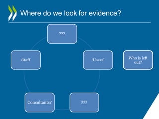 Where do we look for evidence?
???
‘Users’
???Consultants?
Staff
Who is left
out?
 