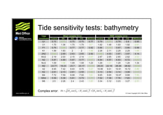 www.metoffice.gov.uk © Crown Copyright 2016, Met Office
Tide sensitivity tests: bathymetry
Complex error: ( ) ( )22
sinsin...