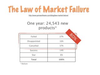The Law of Market Failure
http://www.jamasoftware.com/blog/law-market-failure/