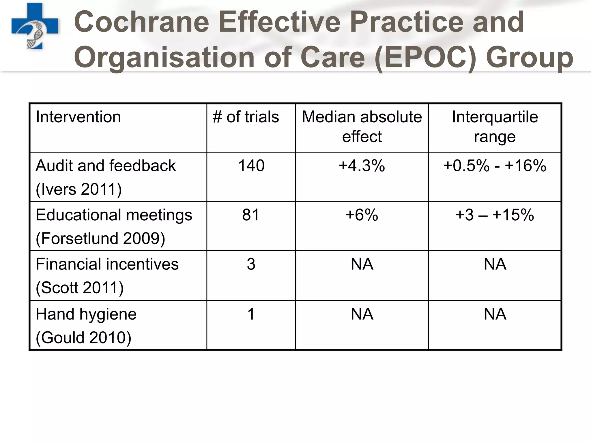Cochrane Effective Practice and
Organisation of Care (EPOC) Group
Intervention # of trials Median absolute
effect
Interquartile
range
Audit and feedback
(Ivers 2011)
140 +4.3% +0.5% - +16%
Educational meetings
(Forsetlund 2009)
81 +6% +3 – +15%
Financial incentives
(Scott 2011)
3 NA NA
Hand hygiene
(Gould 2010)
1 NA NA
 