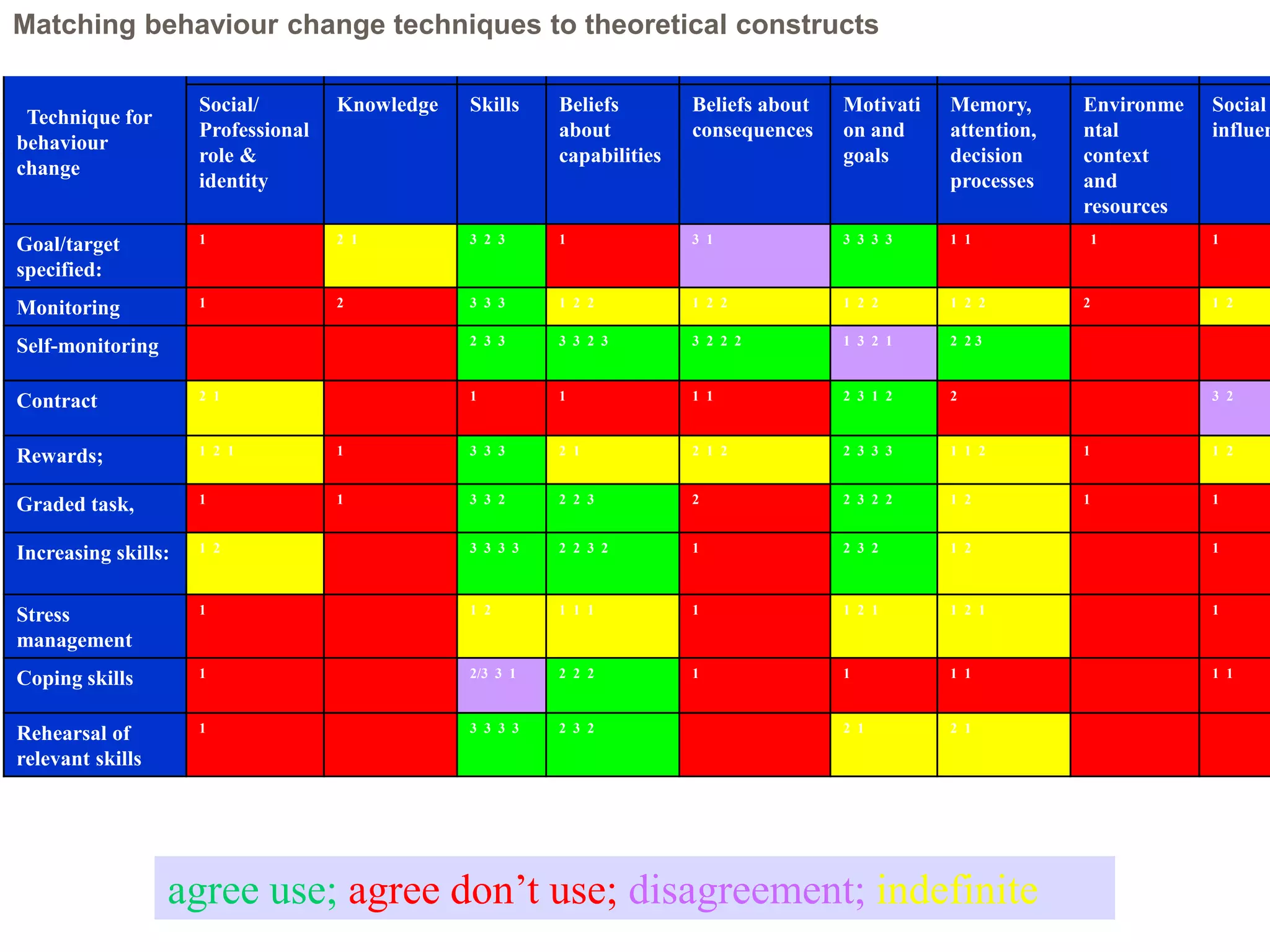 Technique for
behaviour
change
Social/
Professional
role &
identity
Knowledge Skills Beliefs
about
capabilities
Beliefs about
consequences
Motivati
on and
goals
Memory,
attention,
decision
processes
Environme
ntal
context
and
resources
Social
influen
Goal/target
specified:
1 2 1 3 2 3 1 3 1 3 3 3 3 1 1 1 1
Monitoring 1 2 3 3 3 1 2 2 1 2 2 1 2 2 1 2 2 2 1 2
Self-monitoring 2 3 3 3 3 2 3 3 2 2 2 1 3 2 1 2 2 3
Contract 2 1 1 1 1 1 2 3 1 2 2 3 2
Rewards; 1 2 1 1 3 3 3 2 1 2 1 2 2 3 3 3 1 1 2 1 1 2
Graded task, 1 1 3 3 2 2 2 3 2 2 3 2 2 1 2 1 1
Increasing skills: 1 2 3 3 3 3 2 2 3 2 1 2 3 2 1 2 1
Stress
management
1 1 2 1 1 1 1 1 2 1 1 2 1 1
Coping skills 1 2/3 3 1 2 2 2 1 1 1 1 1 1
Rehearsal of
relevant skills
1 3 3 3 3 2 3 2 2 1 2 1
Matching behaviour change techniques to theoretical constructs
agree use; agree don’t use; disagreement; indefinite
 