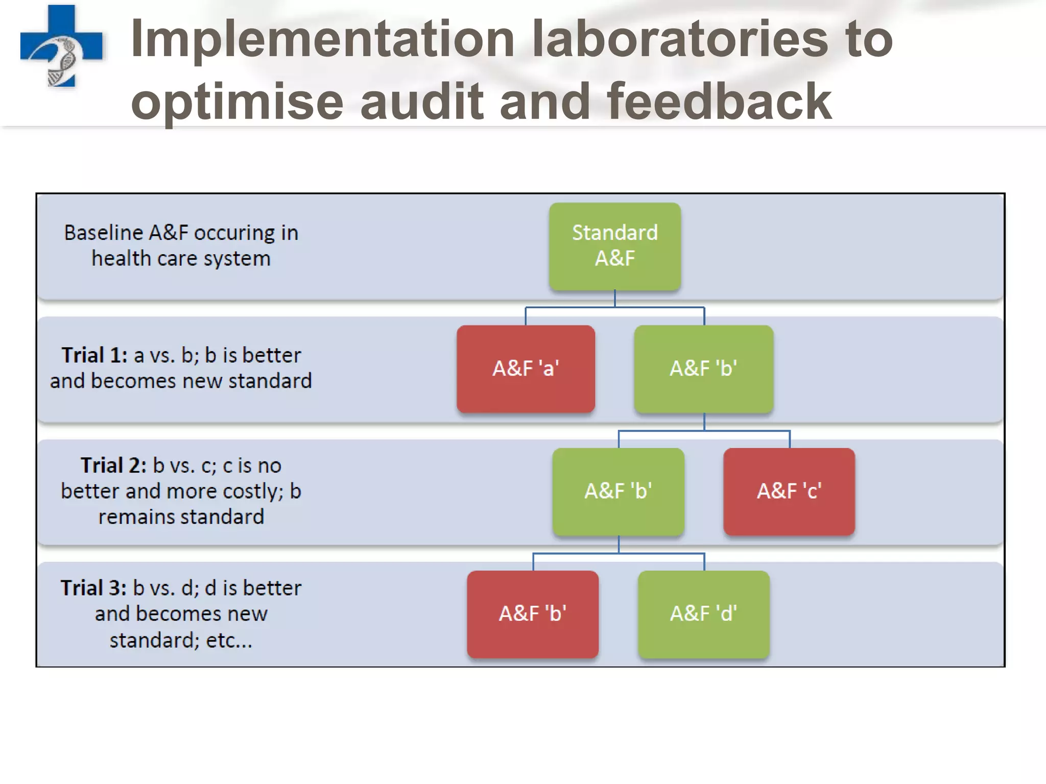 Implementation laboratories to
optimise audit and feedback
 