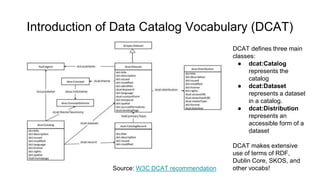 Introduction of Data Catalog Vocabulary (DCAT)
Source: W3C DCAT recommendation
DCAT defines three main
classes:
● dcat:Catalog
represents the
catalog
● dcat:Dataset
represents a dataset
in a catalog.
● dcat:Distribution
represents an
accessible form of a
dataset
DCAT makes extensive
use of terms of RDF,
Dublin Core, SKOS, and
other vocabs!
 