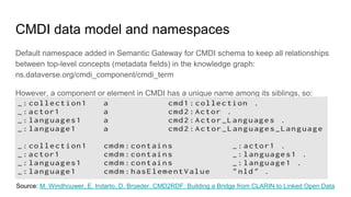 CMDI data model and namespaces
Default namespace added in Semantic Gateway for CMDI schema to keep all relationships
between top-level concepts (metadata fields) in the knowledge graph:
ns.dataverse.org/cmdi_component/cmdi_term
However, a component or element in CMDI has a unique name among its siblings, so:
Source: M. Windhouwer, E. Indarto, D. Broeder. CMD2RDF: Building a Bridge from CLARIN to Linked Open Data
 