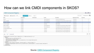 How can we link CMDI components in SKOS?
Source: CMDI Component Registry
 