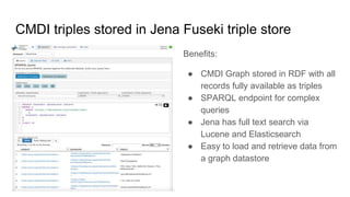 CMDI triples stored in Jena Fuseki triple store
Benefits:
● CMDI Graph stored in RDF with all
records fully available as triples
● SPARQL endpoint for complex
queries
● Jena has full text search via
Lucene and Elasticsearch
● Easy to load and retrieve data from
a graph datastore
 