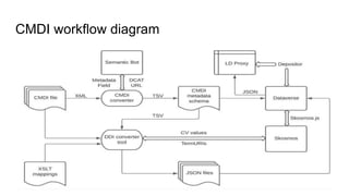 CMDI workflow diagram
 