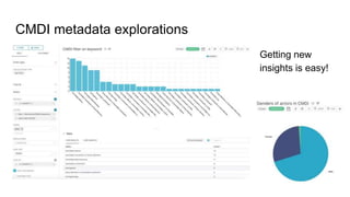 CMDI metadata explorations
Getting new
insights is easy!
 