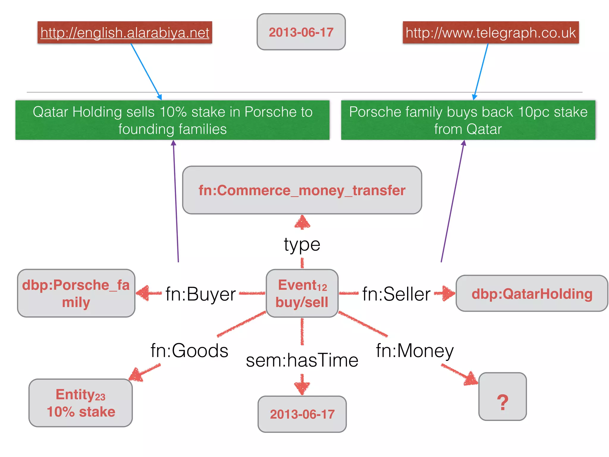 Event12
buy/sell fn:Seller
fn:Commerce_money_transfer
fn:Goods fn:Money
fn:Buyer
dbp:Porsche_fa
mily
dbp:QatarHolding
?Entity23
10% stake
type
Qatar Holding sells 10% stake in Porsche to
founding families
Porsche family buys back 10pc stake
from Qatar
http://english.alarabiya.net http://www.telegraph.co.uk
2013-06-17
sem:hasTime
2013-06-17
 