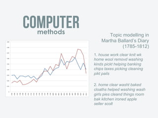 Topic modelling in
Martha Ballard’s Diary
(1785-1812)
1. house work clear knit wk
home wool removd washing
kinds pickt helping banking
chips taxes picking cleaning
pikt pails
2. home clear washt baked
cloaths helped washing wash
girls pies cleand things room
bak kitchen ironed apple
seller scolt
COMPUTERmethods
 