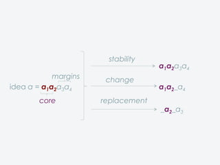 idea a = a1a2a3a4
core
a1a2a3a4
a1a2_a4
_a2_a3
margins
stability
change
replacement
 
