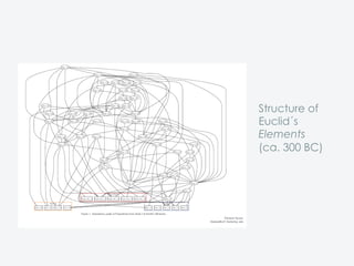 Structure of
Euclid´s
Elements
(ca. 300 BC)
 