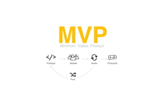 MVPMinimum Viable Product
Prototype Validate Iterate
Pivot
Productize
 