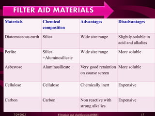 Materials Chemical
composition
Advantages Disadvantages
Diatomaceous earth Silica Wide size range Slightly soluble in
acid and alkalies
Perlite Silica
+Aluminosilicate
Wide size range More soluble
Asbestose Aluminosilicate Very good retaintion
on coarse screen
More soluble
Cellulose Cellulose Chemically inert Expensive
Carbon Carbon Non reactive with
strong alkalies
Expensive
7/29/2022 Filtration and clarification (HRB) 17
 