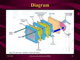 Diagram
22
7/29/2022 Filtration and clarification (HRB)
 