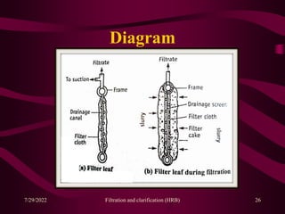 Diagram
26
7/29/2022 Filtration and clarification (HRB)
 