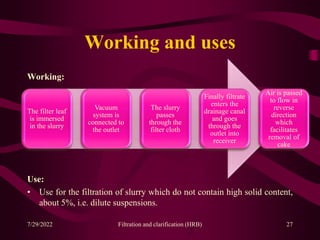 Working and uses
Working:
Use:
• Use for the filtration of slurry which do not contain high solid content,
about 5%, i.e. dilute suspensions.
27
The filter leaf
is immersed
in the slurry
Vacuum
system is
connected to
the outlet
The slurry
passes
through the
filter cloth
Finally filtrate
enters the
drainage canal
and goes
through the
outlet into
receiver
Air is passed
to flow in
reverse
direction
which
facilitates
removal of
cake
7/29/2022 Filtration and clarification (HRB)
 