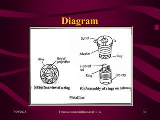 Diagram
30
7/29/2022 Filtration and clarification (HRB)
 