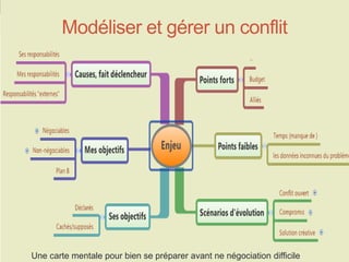 Modéliser et gérer un conflit 
Une carte mentale pour bien se préparer avant ne négociation difficile  