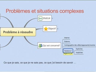 Problèmes et situations complexes 
Ce que je sais, ce que je ne sais pas, ce que j’ai besoin de savoir …  