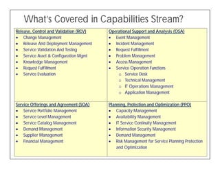 What’s Covered in Capabilities Stream?
  Release,
  Release Control and Validation (RCV)    Operational Support and Analysis (OSA)
  • Change Management                     • Event Management
  • Release And Deployment Management     • Incident Management
  • Service Validation And Testing        • Request Fulfillment
  • Service Asset & Configuration Mgmt    • Problem Management
  • Knowledge Management                  • Access Management
  • Request Fulfillment                   • Service Operation Functions
  • Service Evaluation                        o Service Desk
                                              o Technical Management
                                              o IT Operations Management
                                              o Application Management

  Service Offerings and Agreement (SOA)   Planning, Protection and Optimization (PPO)
  • Service Portfolio Management          • Capacity Management
  • S i Level Management
      Service L l M          t            • A il bilit M
                                              Availability Managementt
  • Service Catalog Management            • IT Service Continuity Management
  • Demand Management                     • Information Security Management
  • Supplier Management                   • Demand Management
  • Financial Management                  • Risk Management for Service Planning Protection
                                              and Optimization
© ITSM Academy                            11
 
